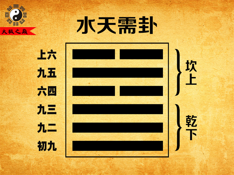 第05卦?需卦大象傳詳解-水天需卦（乾下坎上）