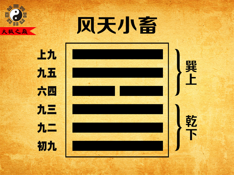 第09卦?小畜大象傳詳解-風天小畜（乾下巽上）