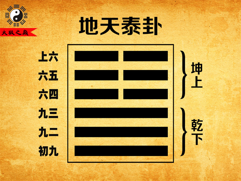 第11卦?泰卦大象傳詳解-地天泰卦（乾下坤上）