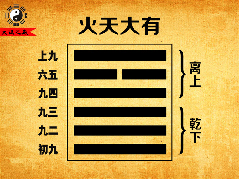 第14卦?大有大象傳詳解-火天大有（乾下離上）