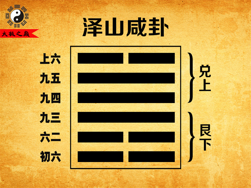 第31卦?咸卦大象傳詳解-澤山咸卦（艮下兌上）