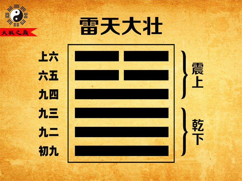 第34卦?大壯大象傳詳解-雷天大壯（乾下震上）