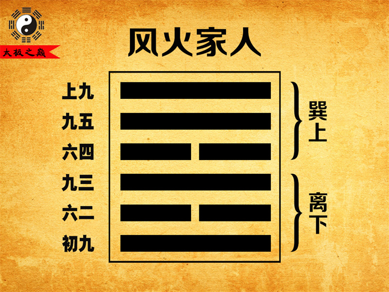 第37卦?家人大象傳詳解-風(fēng)火家人（離下巽上）