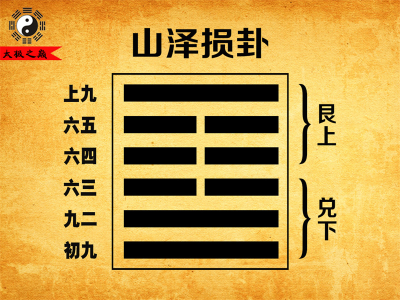 第41卦?損卦大象傳詳解-山澤損卦（兌下艮上）