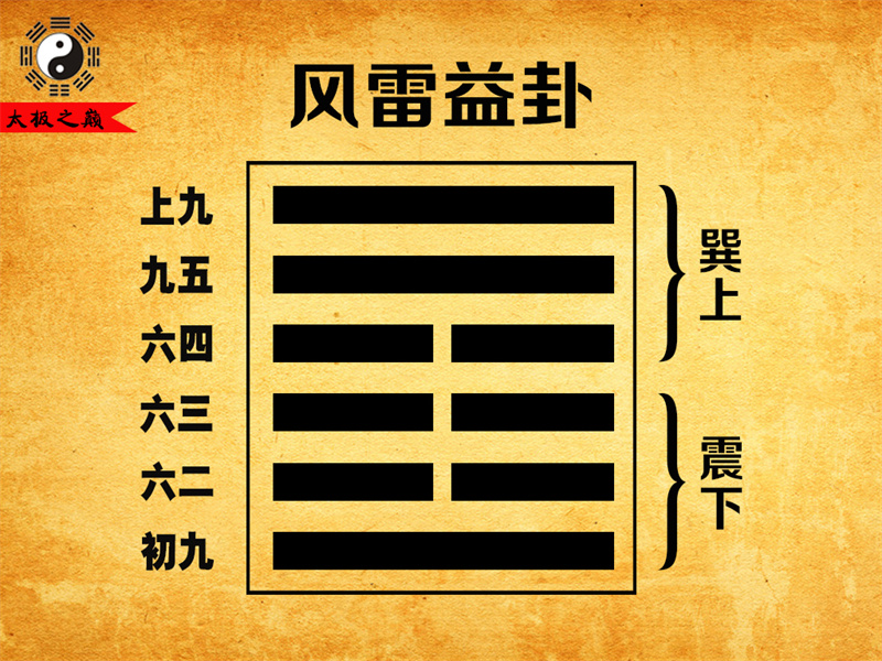 第42卦?益卦大象傳詳解-風(fēng)雷益卦（震下巽上）