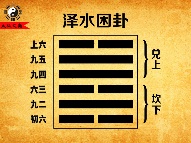 第47卦?困卦大象傳詳解-澤水困卦（坎下兌上）
