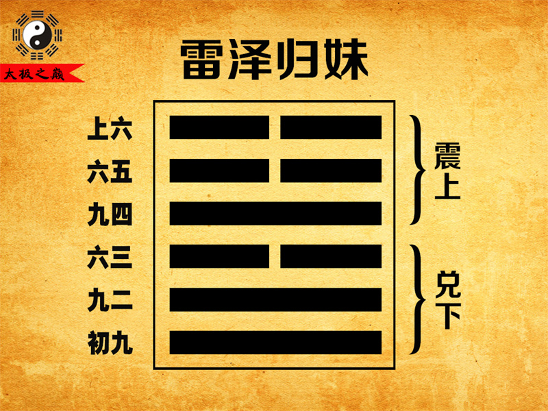 第54卦?歸妹大象傳詳解-雷澤歸妹（兌下震上）